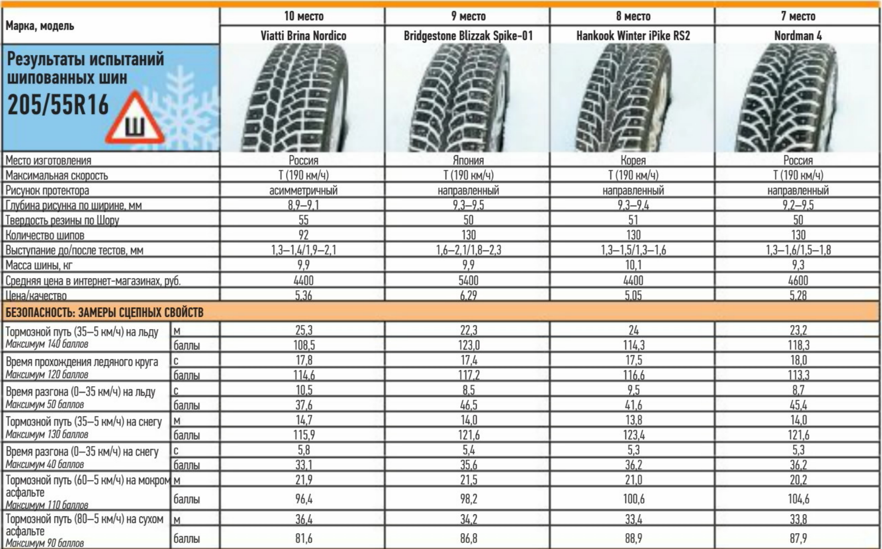 Как обкатать зимние шипованные шины: повышаем срок службы и надежность