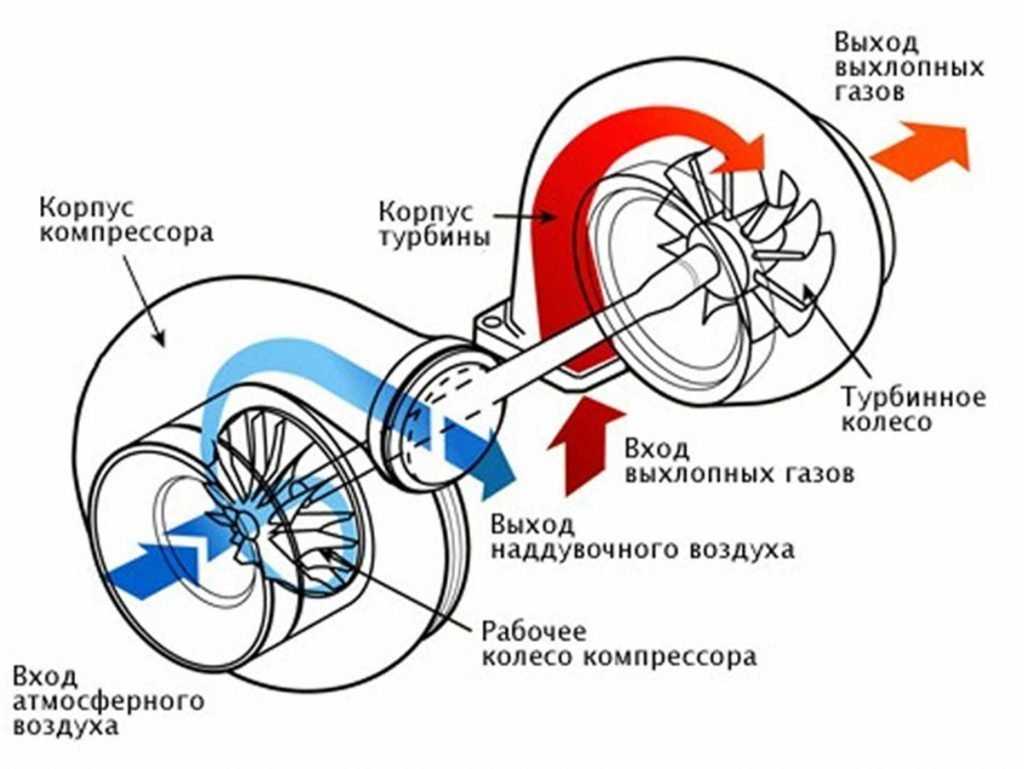 Турбина дизельного двигателя: устройство и ремонт механизма