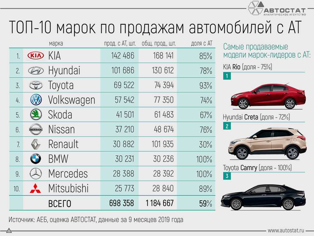 10 самых надежных, экономичных и недорогих автомобилей: какой выбрать?