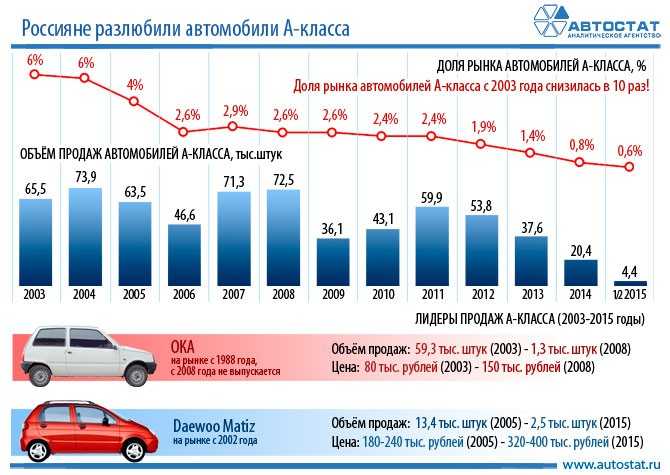 Топ-10 новых авто с акпп стоимостью до 800 000 рублей в 2019 году