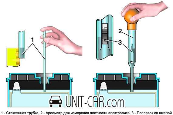 Плотность электролита должна быть. Измерение уровня электролита в АКБ. Схема плотности электролита в аккумуляторе. Трубка для измерения уровня электролита в АКБ. Замерить уровень электролита АКБ.