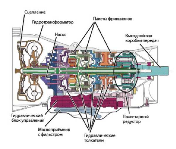 Гидромеханическая коробка передач