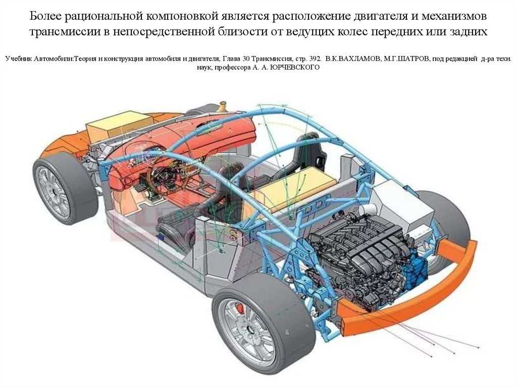 Расположение двигателя в автомобиле