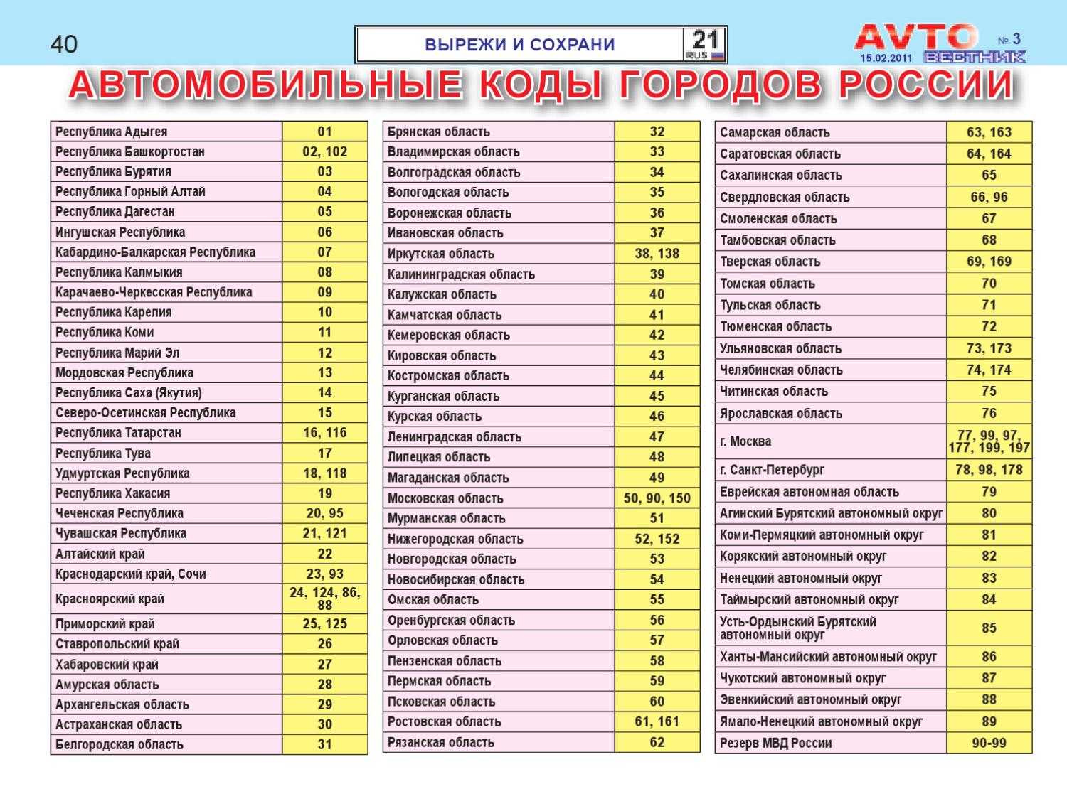 Где какой регион. Номера регионов России на автомобилях таблица 2021. Регионы на номерах машин в России таблица 2021. Автомобильные коды регионов России 2022 год. Регионы России по номерам автомобилей таблица.