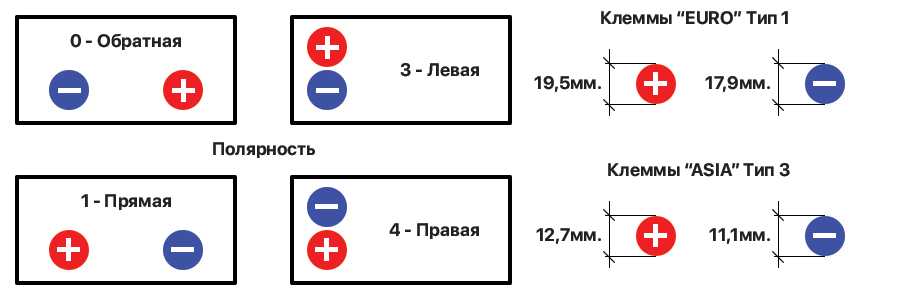 Прямая полярность АКБ и аккумулятор с обратной полярностью: особенности и отличия С какой полярностью подбирать аккумулятор для авто, что нужно учитывать