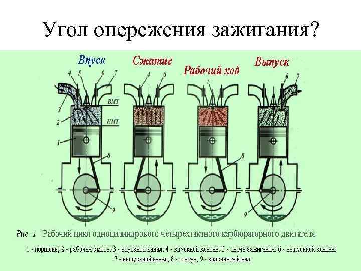 Установка момента зажигания (угла опережения зажигания) на автомобилях 2108, 2109, 21099 | twokarburators.ru