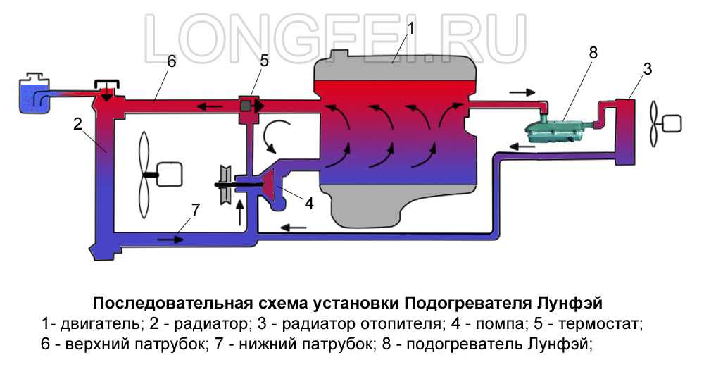 Обзор линейки электрических подогревателей двигателя Лунфэй Особенности конструкции подогревателей Лунфей, производительность разных моделей, установка