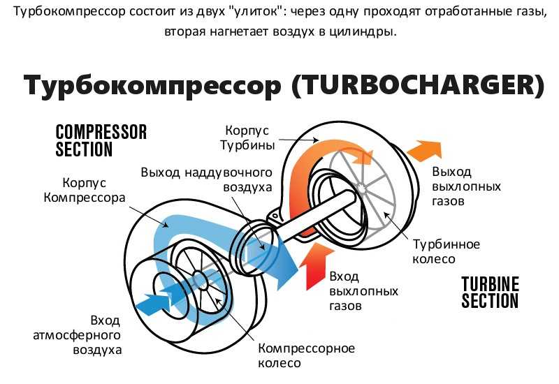 Принцип работы турбины: 2 основных вида нагнетателей воздуха