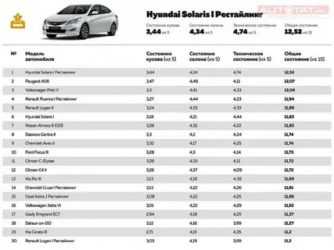 рейтинг двигателей по надежности для легковых автомобилей