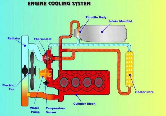 Воздушная и жидкостная система охлаждения двигателя Главные исполнительные и управляющие устройства Принцип работы систем, их преимущества и недостатки