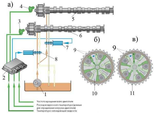 Системы изменения фаз газораспределения двигателя. variable valve timing
