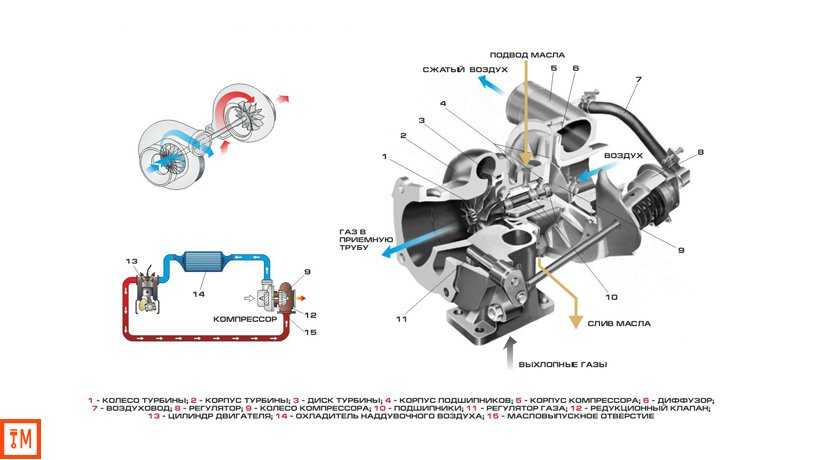 Принцип работы и особенности турбонаддува на бензиновых и дизельных двигателях: 3 преимущества турбины
