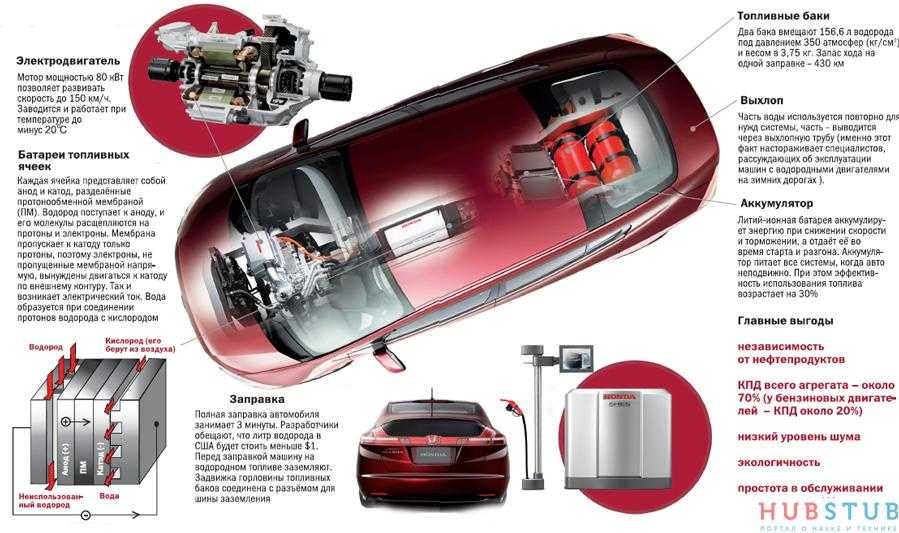 Принцип работы автомобилей на водородном топливе Основные технические характеристики машин Преимущества и недостатки авто работающих на водороде Список машин использующие водород