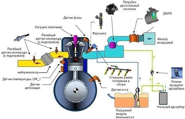 Устройство газораспределительного механизма двигателя внутреннего сгорания: назначение, принцип работы