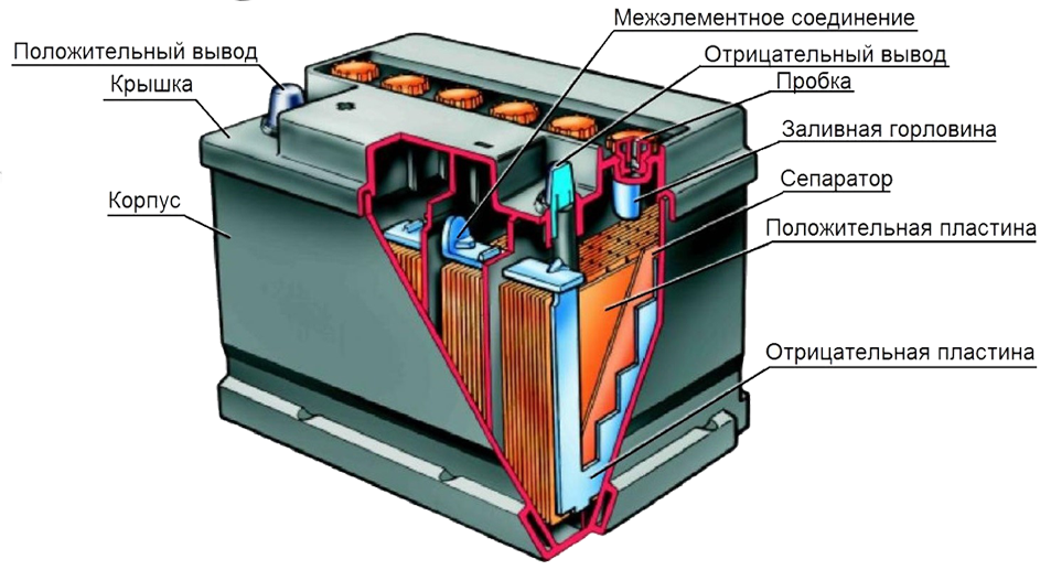 Свинцово-кислотный аккумулятор — из чего состоит и как работает