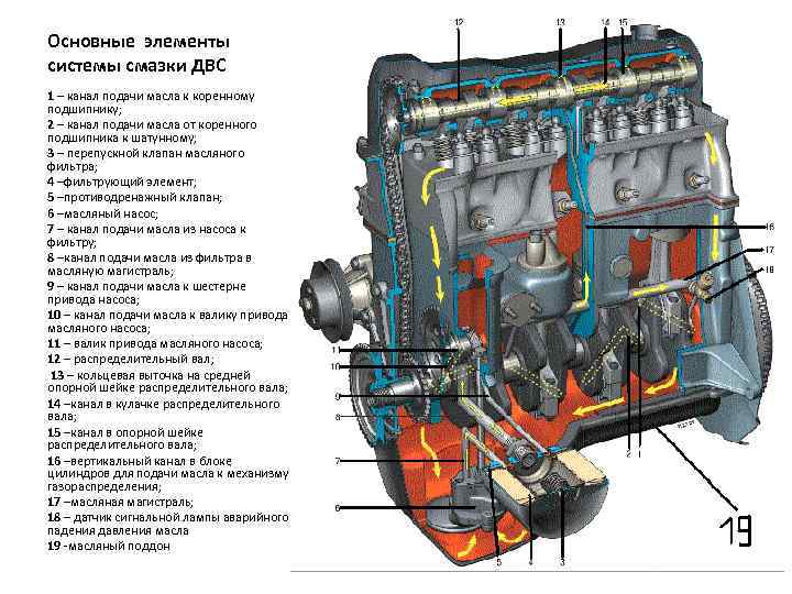 Система смазки двигателя дизельного. смазочная система дизеля и ее основные проблемы