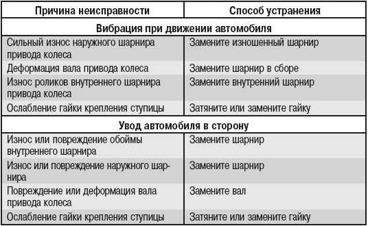 Вибрация в салоне на холостом ходу: причины неисправности :: syl.ru