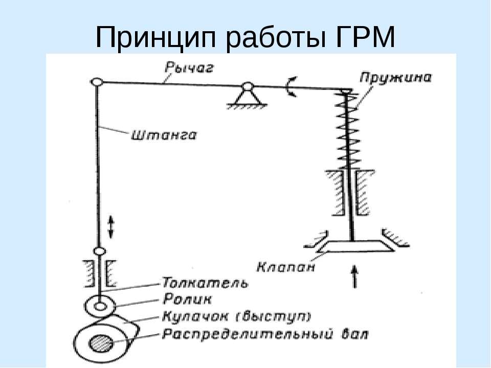 Ремонт газораспределительного механизма (грм)
