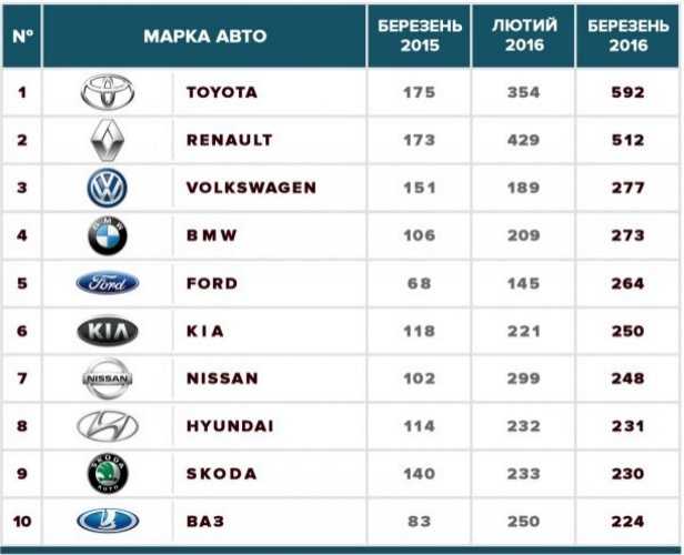 Самые надежные автомобили. сводный мировой рейтинг drom.ru