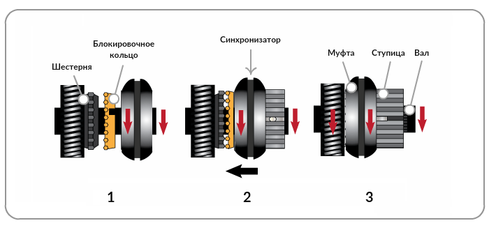 Как работает синхронизатор в коробке передач