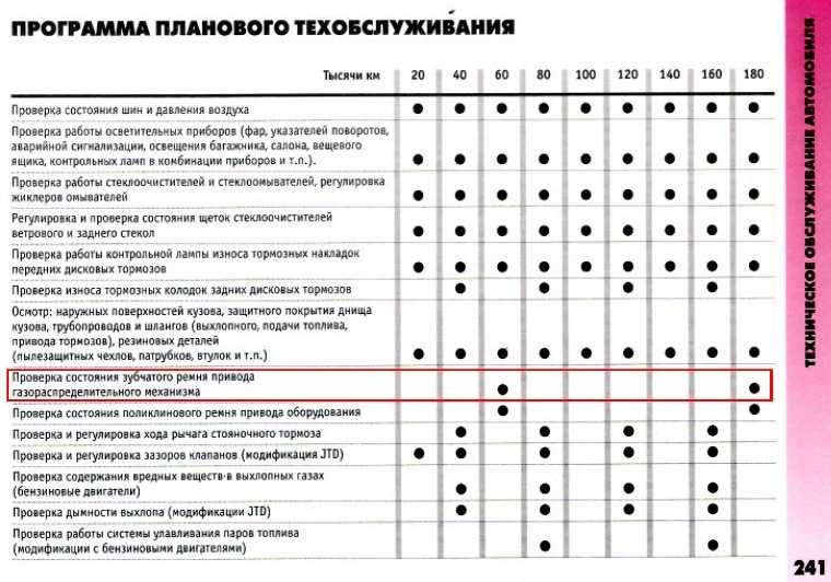 Регламент замены ремня грм. Регламент замены ремней. Периодичность замены ремня ГРМ. Периодичность техобслуживания ГРМ.