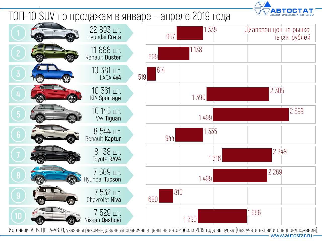 Топ-9 самых популярных кроссоверов в россии. рейтинг продаж.