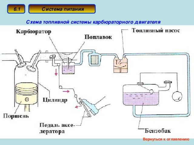 Не работает ускорительный насос карбюратора солекс, причины | twokarburators.ru